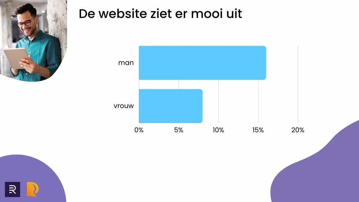 Website-onderzoek- De website ziet er mooi uit - Diagram