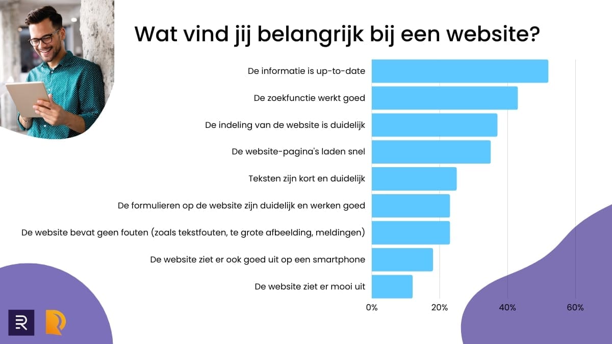 Website-onderzoek-Wat is belangrijk bij een website - Diagram